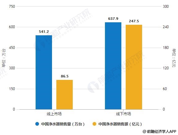 2019年中國凈水器線上線下市場銷售量、銷售額統(tǒng)計及增長情況預測