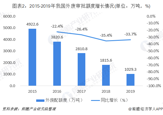 圖表2：2015-2019年我國(guó)外廢審批額度增長(zhǎng)情況(單位：萬(wàn)噸，%)