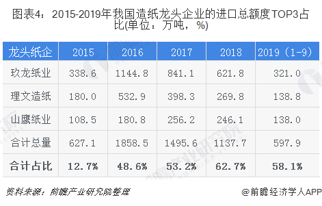 圖表4：2015-2019年我國(guó)造紙龍頭企業(yè)的進(jìn)口總額度TOP3占比(單位：萬(wàn)噸，%)