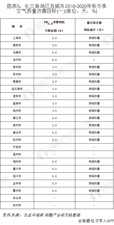 圖表5：長三角地區(qū)各城市2019-2020年秋冬季空氣質(zhì)量改善目標(biāo)(一)(單位：天，%)