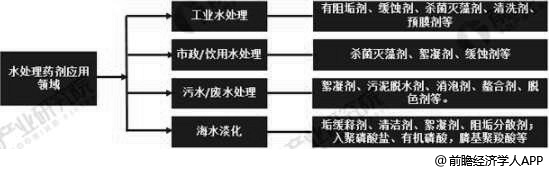水處理藥劑行業(yè)應用領域分析情況