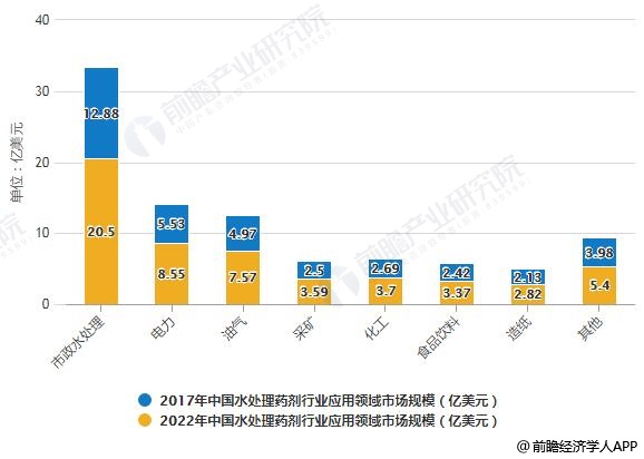 2017-2022年中國水處理藥劑行業(yè)應用領域市場規(guī)模統(tǒng)計情況及預測