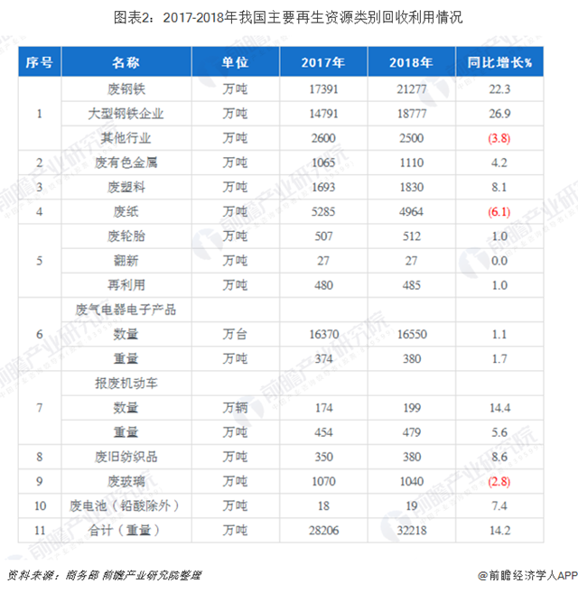 圖表2：2017-2018年我國(guó)主要再生資源類(lèi)別回收利用情況
