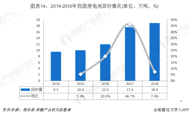 圖表14：2014-2018年我國(guó)廢電池回收情況(單位：萬(wàn)噸，%)