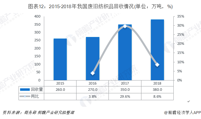 圖表12：2015-2018年我國(guó)廢舊紡織品回收情況(單位：萬(wàn)噸，%)