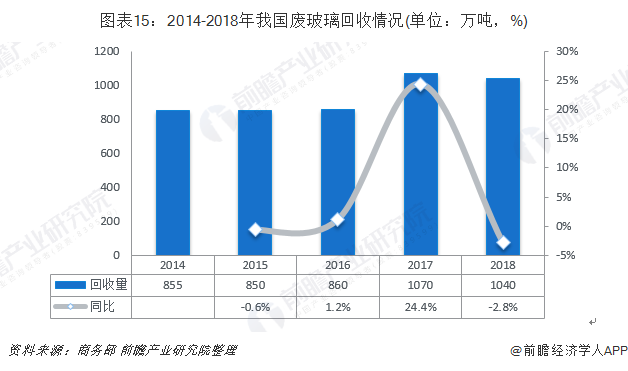 圖表15：2014-2018年我國(guó)廢玻璃回收情況(單位：萬(wàn)噸，%)