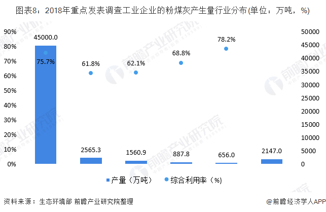 圖表8：2018年重點發(fā)表調(diào)查工業(yè)企業(yè)的粉煤灰產(chǎn)生量行業(yè)分布(單位：萬噸，%)