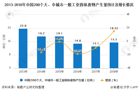 2013-2018年中國(guó)200個(gè)大、中城市一般工業(yè)固體廢物產(chǎn)生量統(tǒng)計(jì)及增長(zhǎng)情況