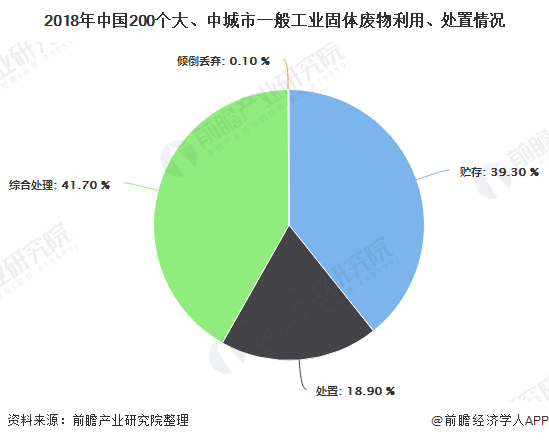2018年中國(guó)200個(gè)大、中城市一般工業(yè)固體廢物利用、處置情況