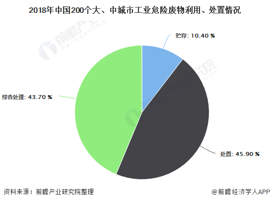 2018年中國(guó)200個(gè)大、中城市工業(yè)危險(xiǎn)廢物利用、處置情況