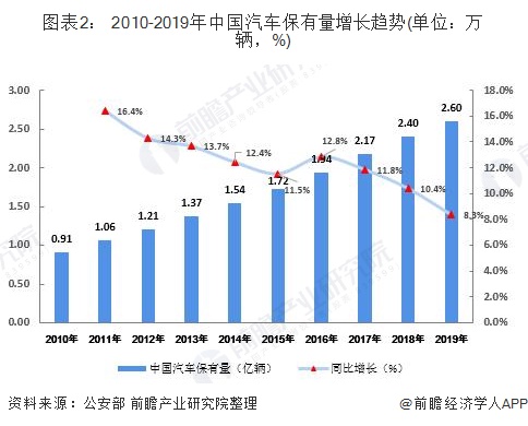 圖表2： 2010-2019年中國汽車保有量增長趨勢(單位：萬輛，%)
