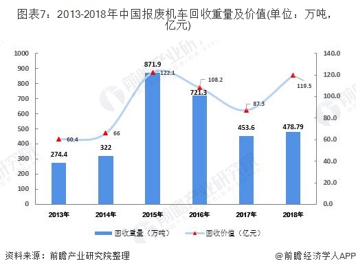 圖表7：2013-2018年中國報廢機車回收重量及價值(單位：萬噸，億元)