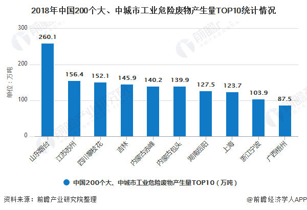 2018年中國200個大、中城市工業(yè)危險廢物產(chǎn)生量TOP10統(tǒng)計情況