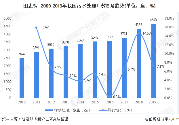 圖表5：2009-2019年我國污水處理廠數(shù)量及趨勢(單位：座，%)