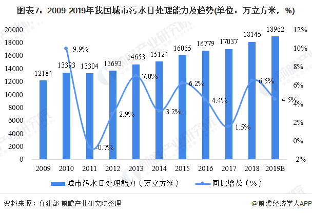 圖表7：2009-2019年我國城市污水日處理能力及趨勢(單位：萬立方米，%)