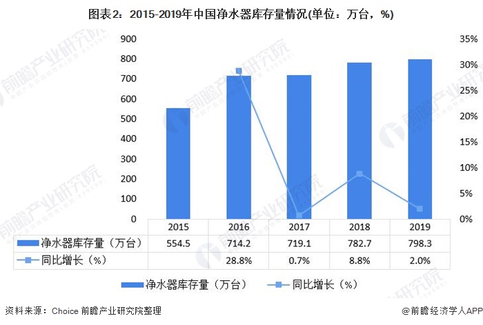 圖表2：2015-2019年中國凈水器庫存量情況(單位：萬臺，%)