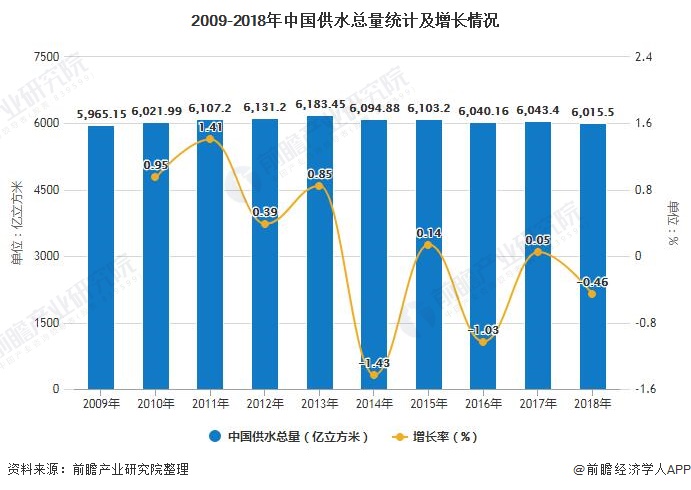 2009-2018年中國供水總量統(tǒng)計(jì)及增長情況