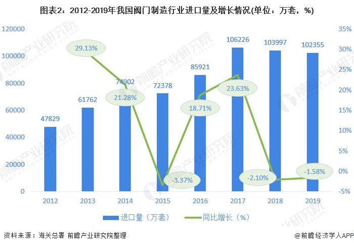 圖表2：2012-2019年我國(guó)閥門(mén)制造行業(yè)進(jìn)口量及增長(zhǎng)情況(單位：萬(wàn)套，%)