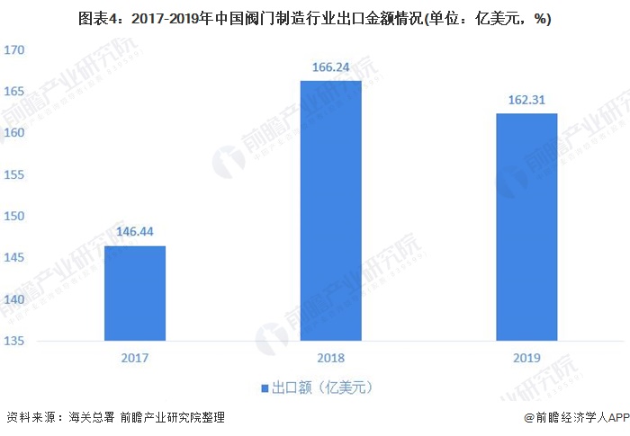 圖表4：2017-2019年中國(guó)閥門(mén)制造行業(yè)出口金額情況(單位：億美元，%)