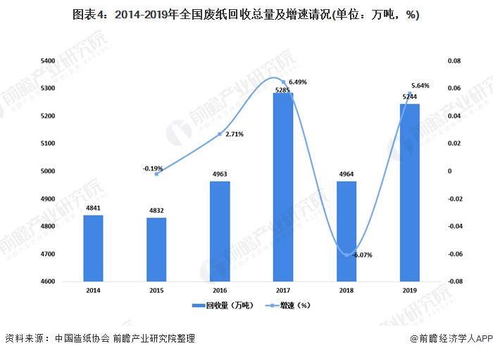 圖表4：2014-2019年全國廢紙回收總量及增速請況(單位：萬噸，%)