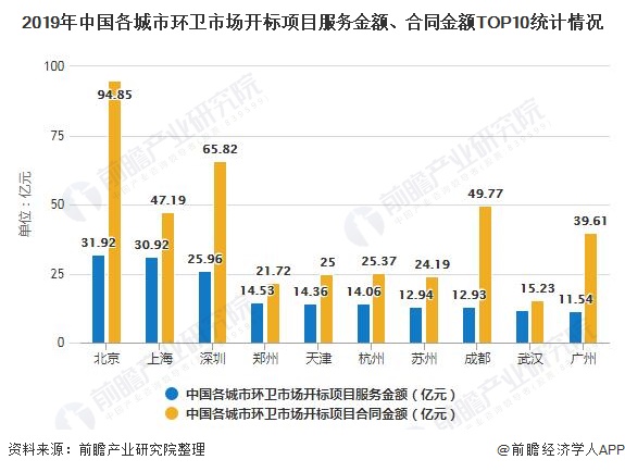 2019年中國各城市環(huán)衛(wèi)市場開標(biāo)項(xiàng)目服務(wù)金額、合同金額TOP10統(tǒng)計(jì)情況