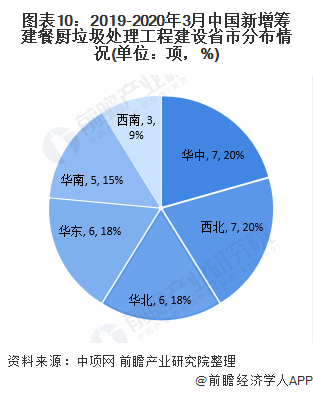圖表10：2019-2020年3月中國(guó)新增籌建餐廚垃圾處理工程建設(shè)省市分布情況(單位：項(xiàng)，%)
