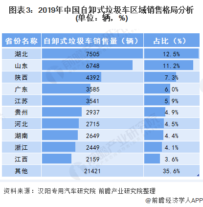 圖表3：2019年中國(guó)自卸式垃圾車區(qū)域銷售格局分析(單位：輛，%)