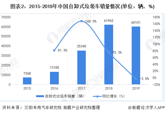 圖表2：2015-2019年中國(guó)自卸式垃圾車銷量情況(單位：輛，%)