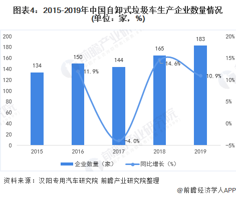 圖表4：2015-2019年中國(guó)自卸式垃圾車生產(chǎn)企業(yè)數(shù)量情況(單位：家，%)