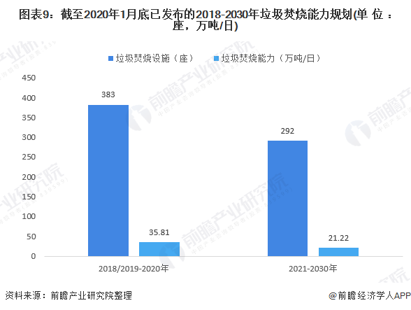 圖表9：截至2020年1月底已發(fā)布的2018-2030年垃圾焚燒能力規(guī)劃(單位：座，萬噸/日)