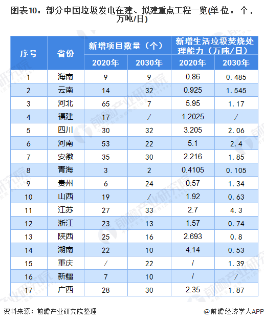 圖表10：部分中國(guó)垃圾發(fā)電在建、擬建重點(diǎn)工程一覽(單位：個(gè)，萬噸/日)