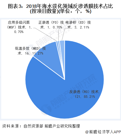 圖表3：2018年海水淡化領域反滲透膜技術占比(按項目數量)(單位：個，%)