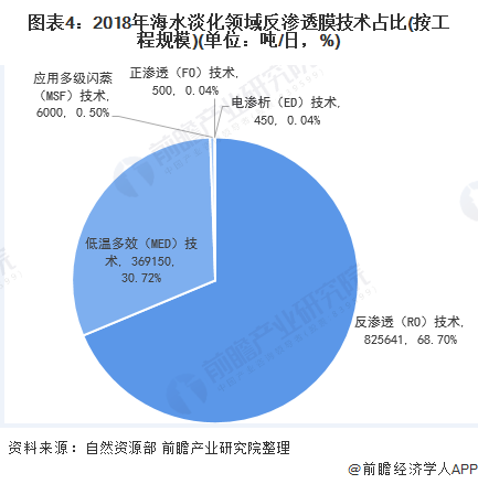 圖表4：2018年海水淡化領域反滲透膜技術占比(按工程規(guī)模)(單位：噸/日，%)