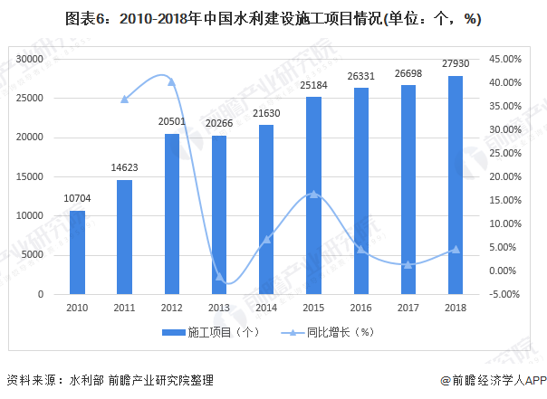 圖表6：2010-2018年中國水利建設(shè)施工項目情況(單位：個，%)