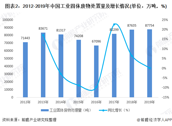 圖表2：2012-2019年中國工業(yè)固體廢物處置量及增長情況(單位：萬噸，%)