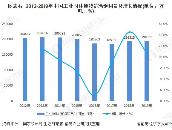 圖表4：2012-2019年中國工業(yè)固體廢物綜合利用量及增長情況(單位：萬噸，%)