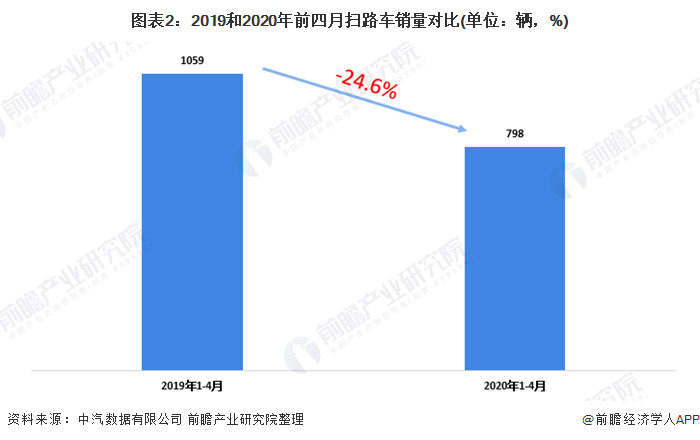 圖表2：2019和2020年前四月掃路車銷量對比(單位：輛，%)