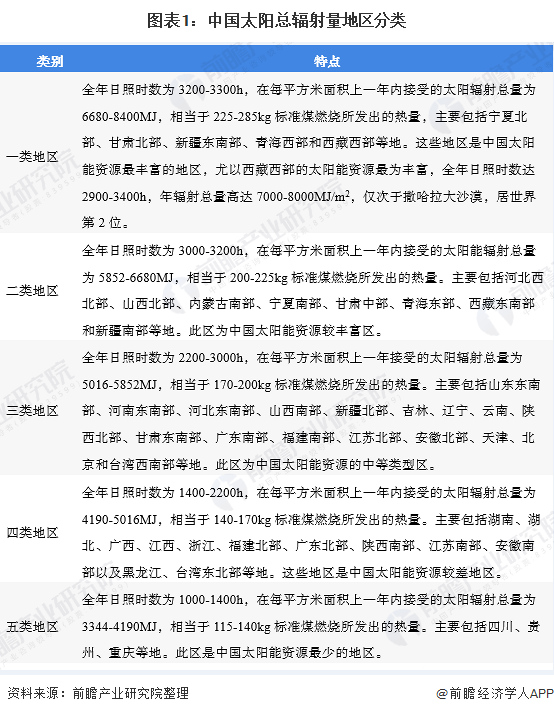 圖表1：中國(guó)太陽總輻射量地區(qū)分類