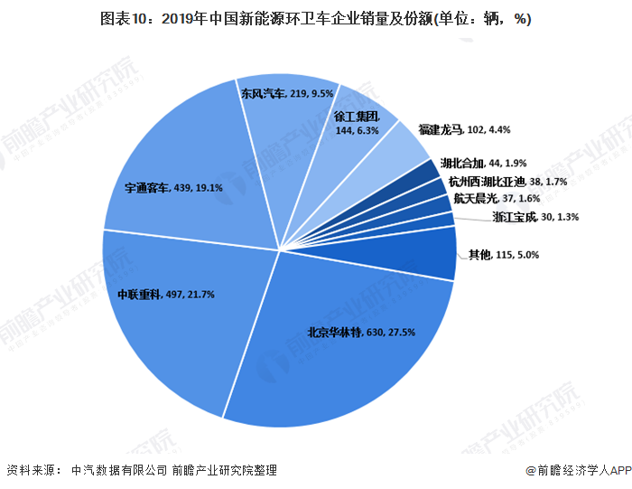 圖表10：2019年中國新能源環(huán)衛(wèi)車企業(yè)銷量及份額(單位：輛，%)