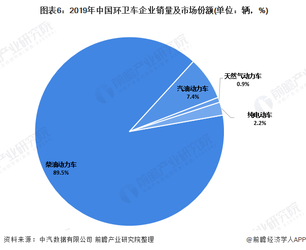  圖表6：2019年中國環(huán)衛(wèi)車企業(yè)銷量及市場份額(單位：輛，%)
