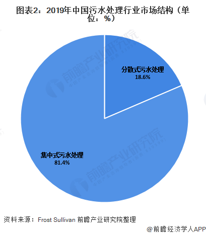 圖表2：2019年中國污水處理行業(yè)市場(chǎng)結(jié)構(gòu)（單位：%）