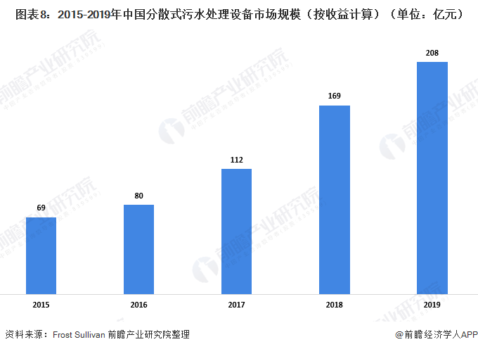 圖表8：2015-2019年中國分散式污水處理設(shè)備市場(chǎng)規(guī)模（按收益計(jì)算）（單位：億元）