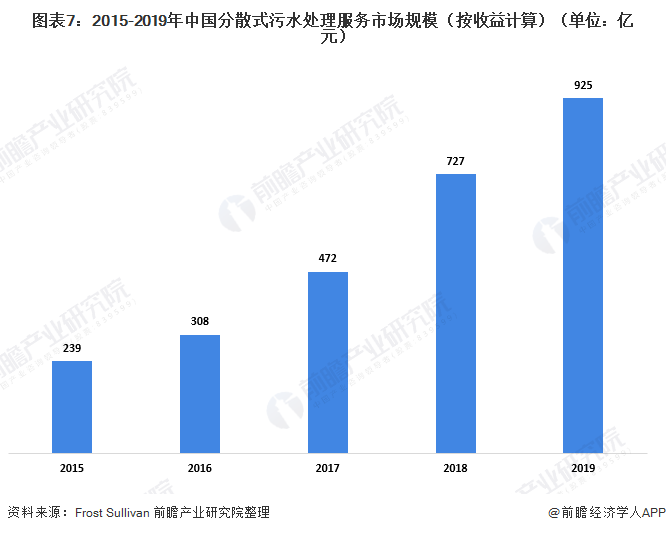 圖表7：2015-2019年中國分散式污水處理服務(wù)市場(chǎng)規(guī)模（按收益計(jì)算）（單位：億元）