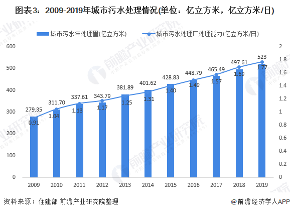 圖表3：2009-2019年城市污水處理情況(單位：億立方米，億立方米/日)