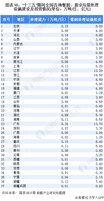 圖表10：“十三五”期間全國(guó)各地餐廚、廚余垃圾處理設(shè)施建設(shè)及投資情況(單位：萬(wàn)噸/日，億元)