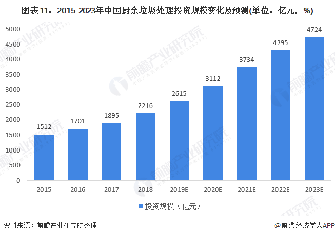 圖表11：2015-2023年中國(guó)廚余垃圾處理投資規(guī)模變化及預(yù)測(cè)(單位：億元，%)