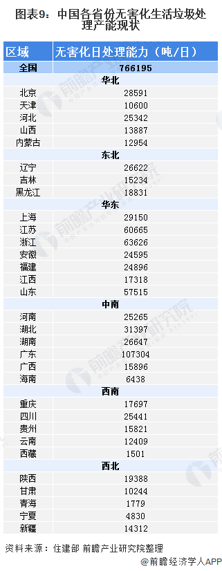 圖表9:中國(guó)各省份無(wú)害化生活垃圾處理產(chǎn)能現(xiàn)狀