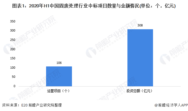 圖表1：2020年H1中國(guó)固廢處理行業(yè)中標(biāo)項(xiàng)目數(shù)量與金額情況(單位：個(gè)，億元)