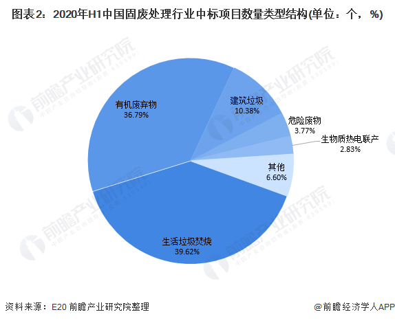 圖表2：2020年H1中國(guó)固廢處理行業(yè)中標(biāo)項(xiàng)目數(shù)量類型結(jié)構(gòu)(單位：個(gè)，%)
