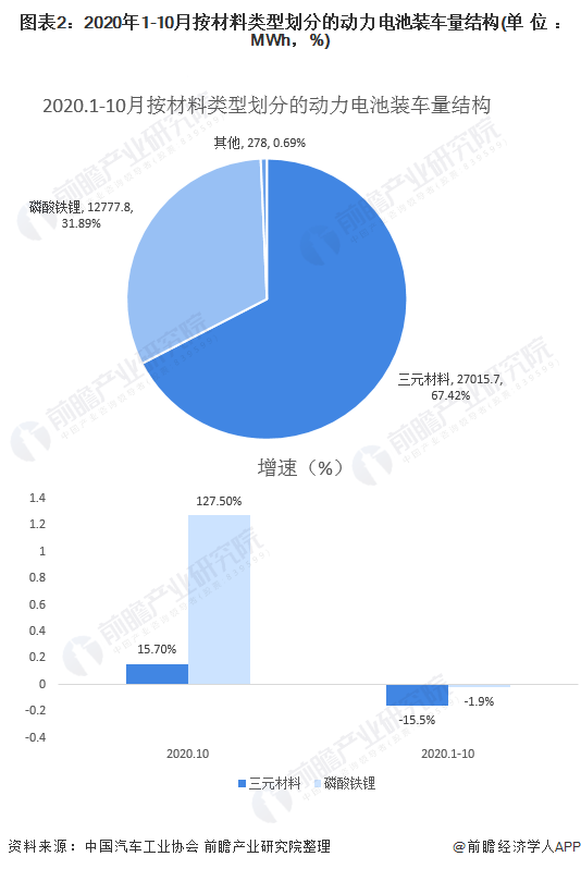 圖表2：2020年1-10月按材料類型劃分的動力電池裝車量結(jié)構(gòu)(單位：MWh，%)